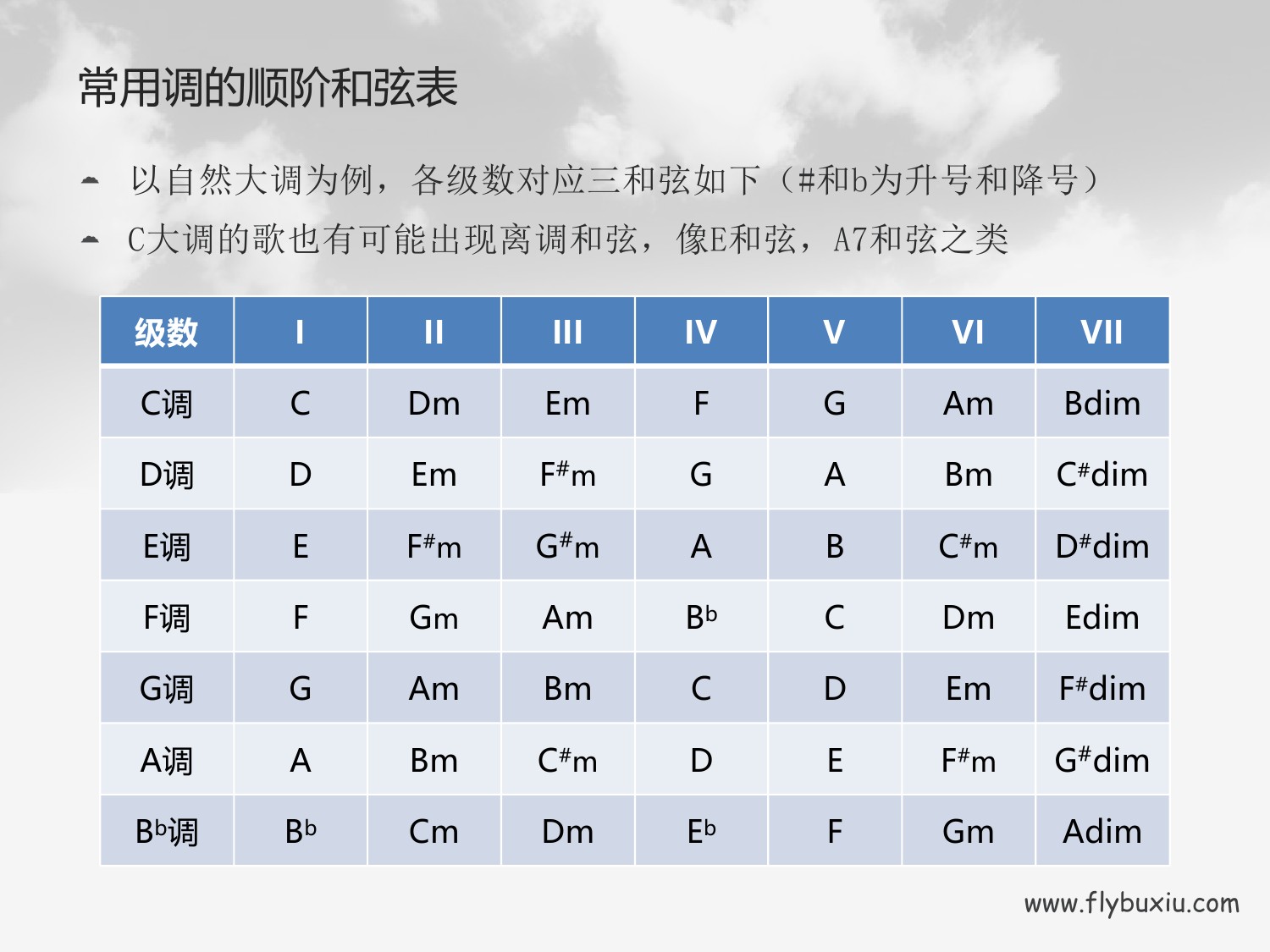 不休吉他手册】第七期《音程与和弦组成音》 – 飞啦不休